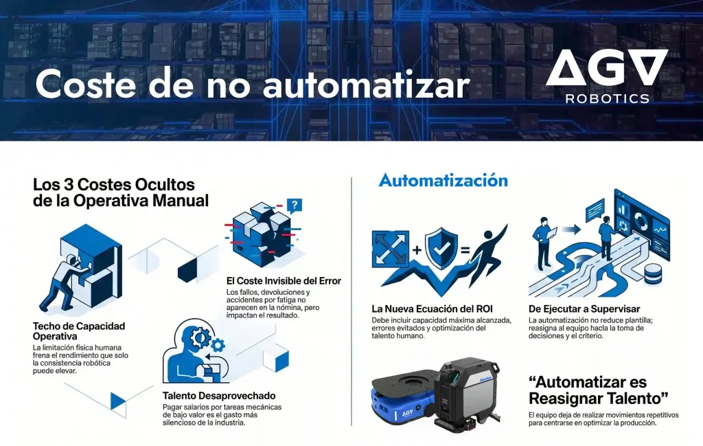 Automatización en intralogística: El coste de no automatizar